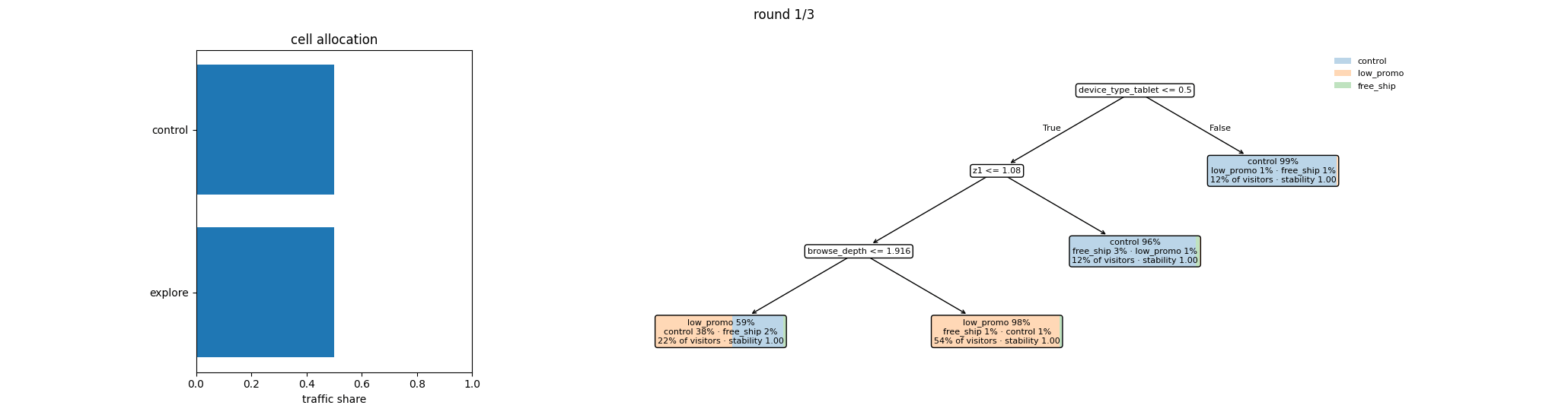 Round-by-round evolution of cell allocations and the policy tree, animated