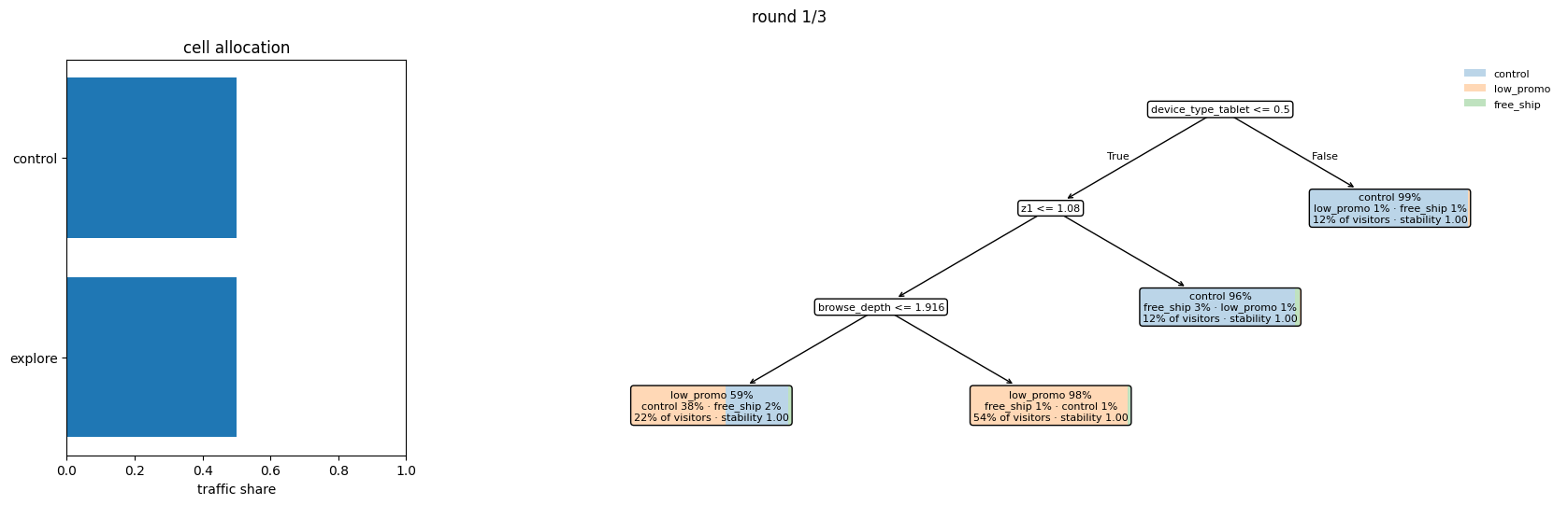 Round 1: cold-start Control/Explore split and the first fitted policy tree