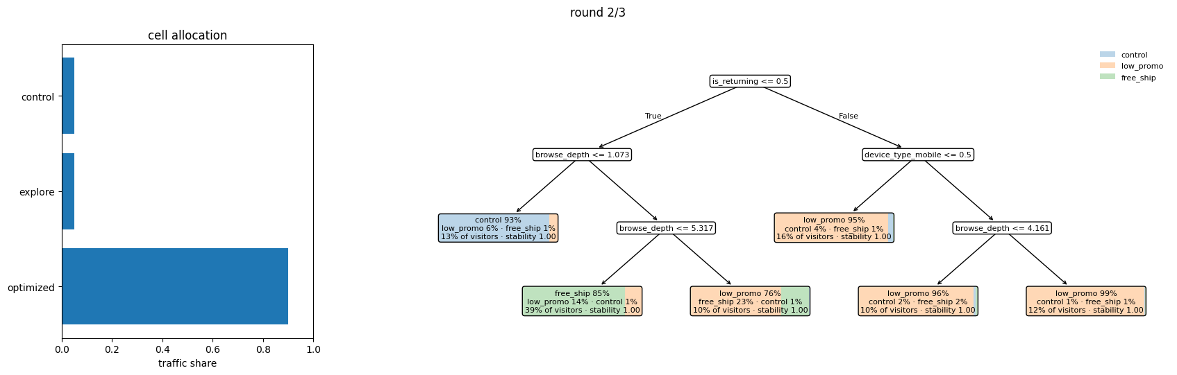 Round 2: the Optimized cell takes 90% of traffic; the tree refines