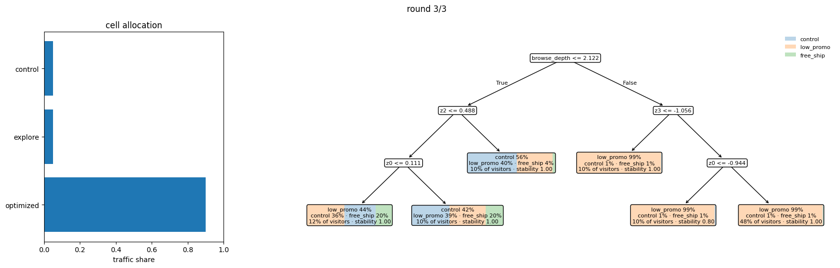 Round 3: the mature segmentation the experiment ships